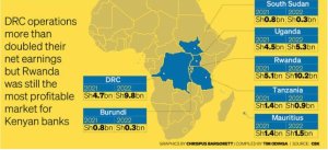Raporo ya Kenya yashyize Rwanda ku mwanya wambere nk'isoko ryiza kuri banki zabo z'ubucuruzi 